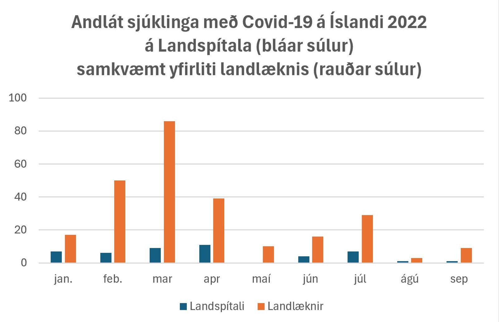 Andlat sjukling covid landsp landl 2022