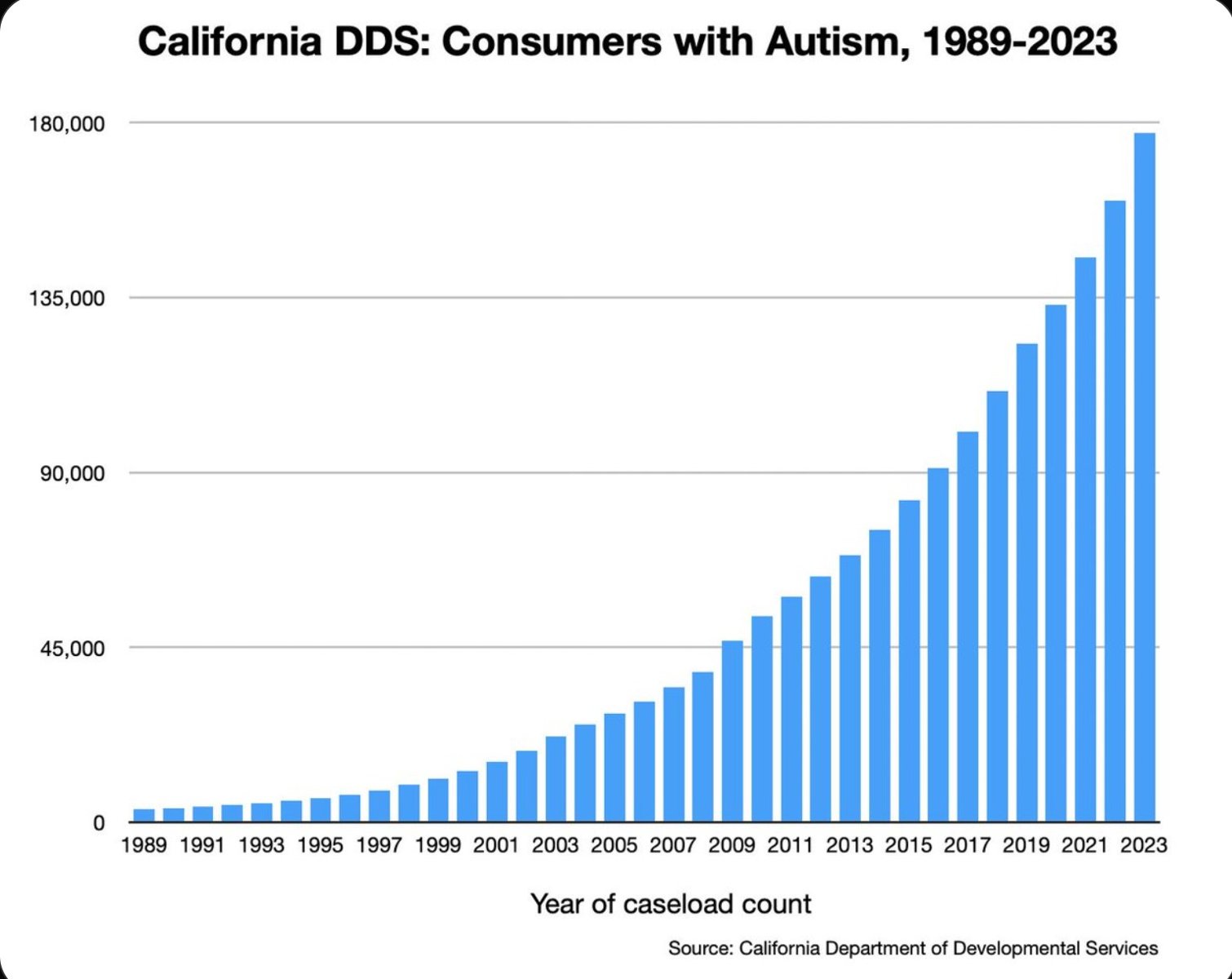 California caseload Autism count