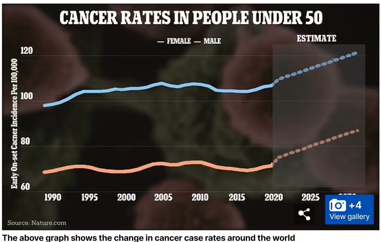 Cancer rates