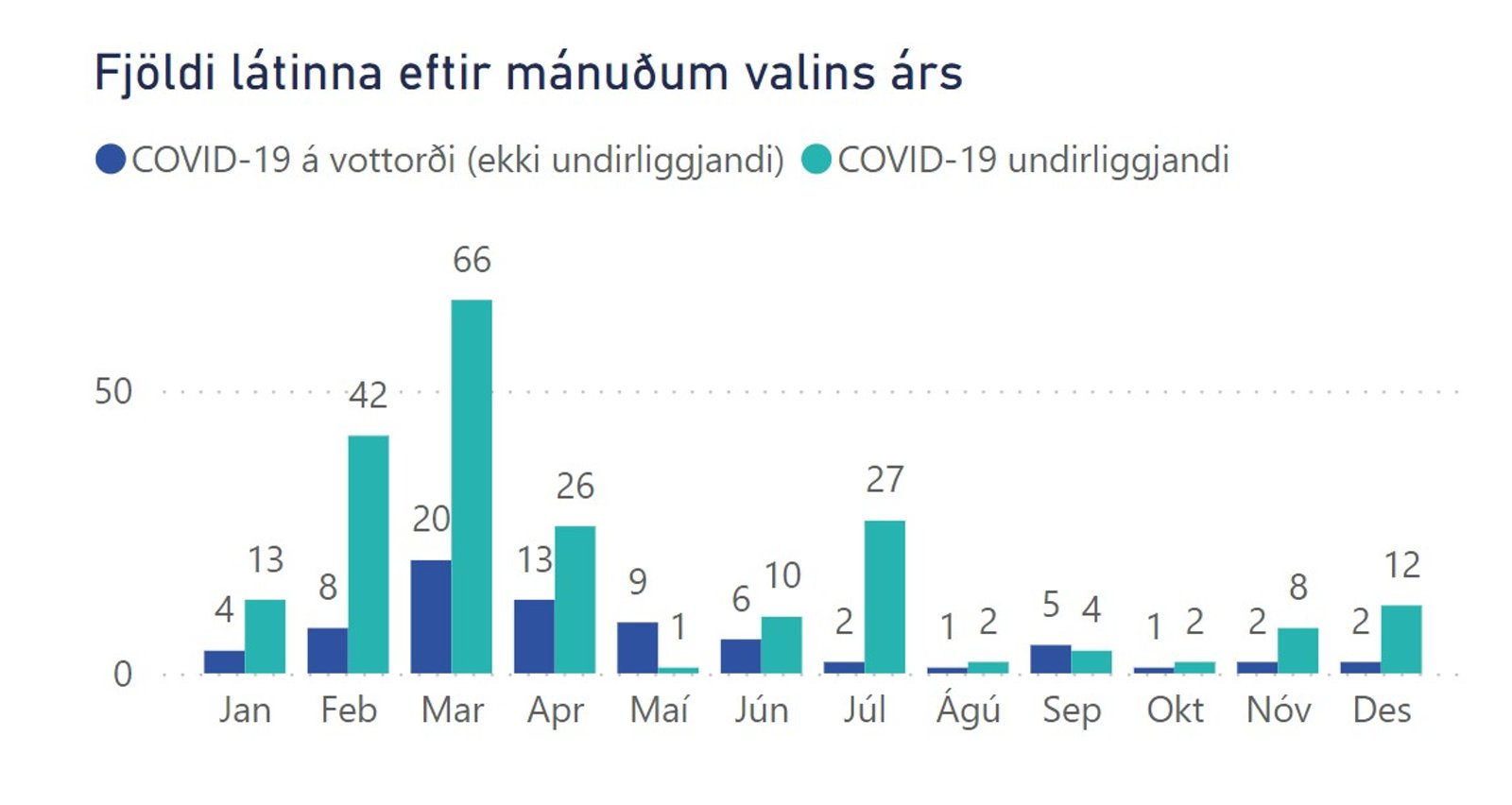 Covid 19 fjoldi eftir manudum 2022 Landl