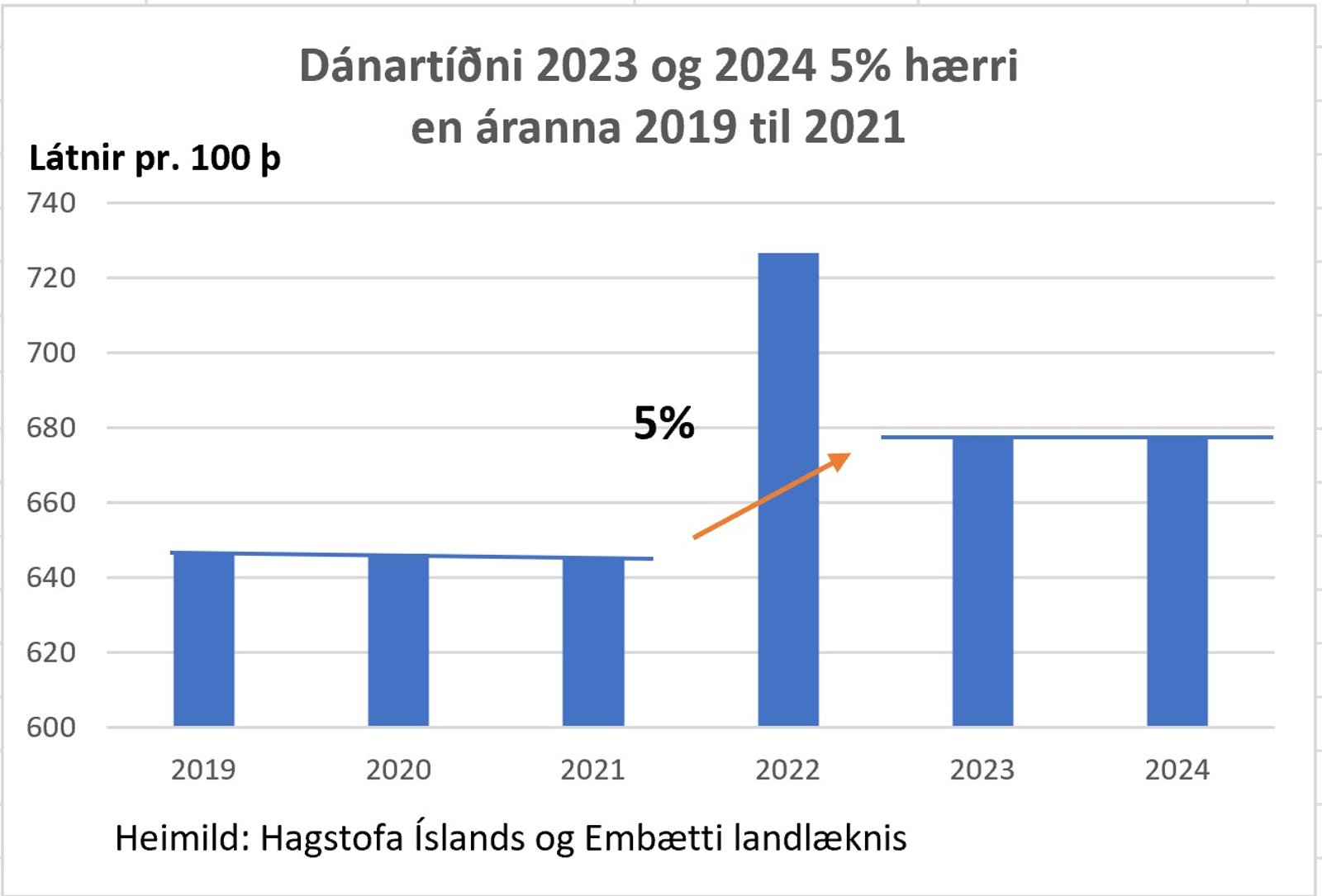 Dnartni 2023 og 2024 5% hrri