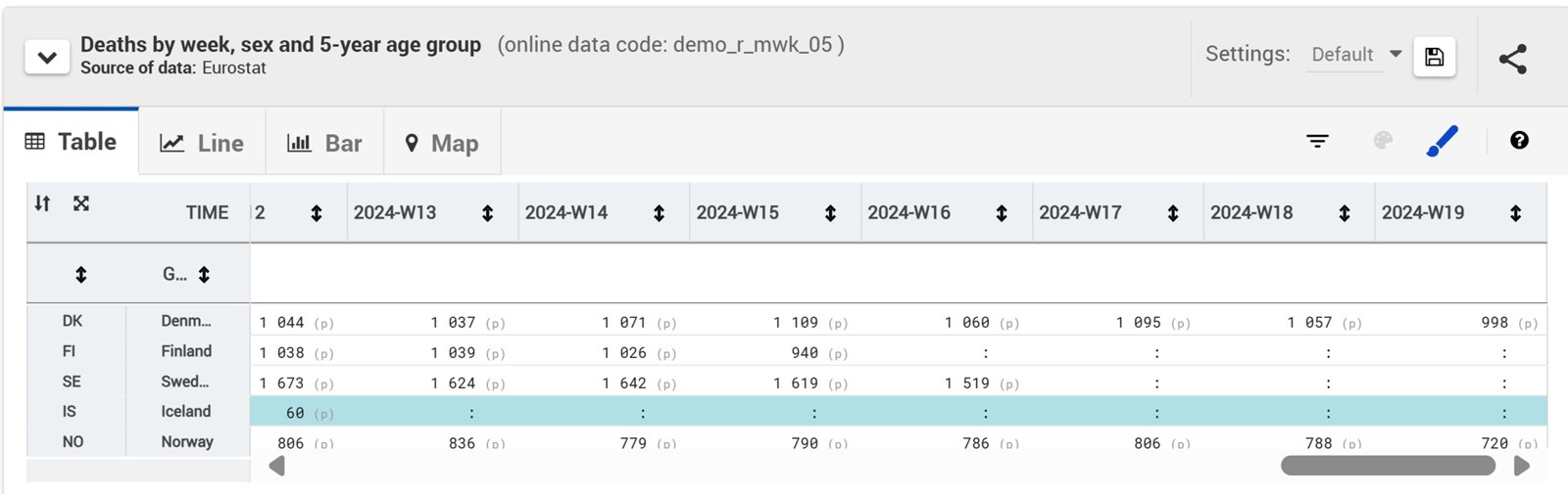 Eurostat Deaths by week 050624 Scandinavia