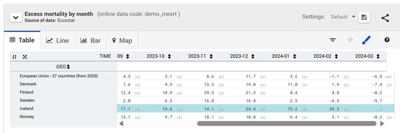 Eurostat Excess Mortality Scandinavia 03 2024