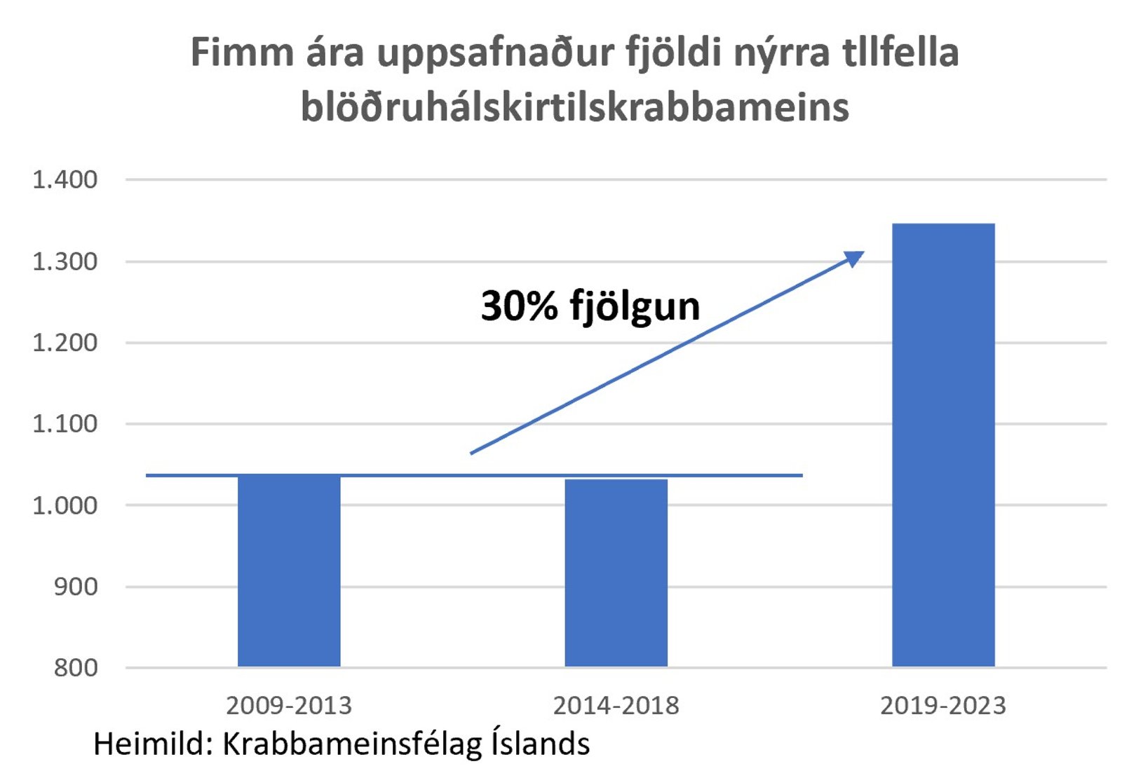 Fimm ra blruhls