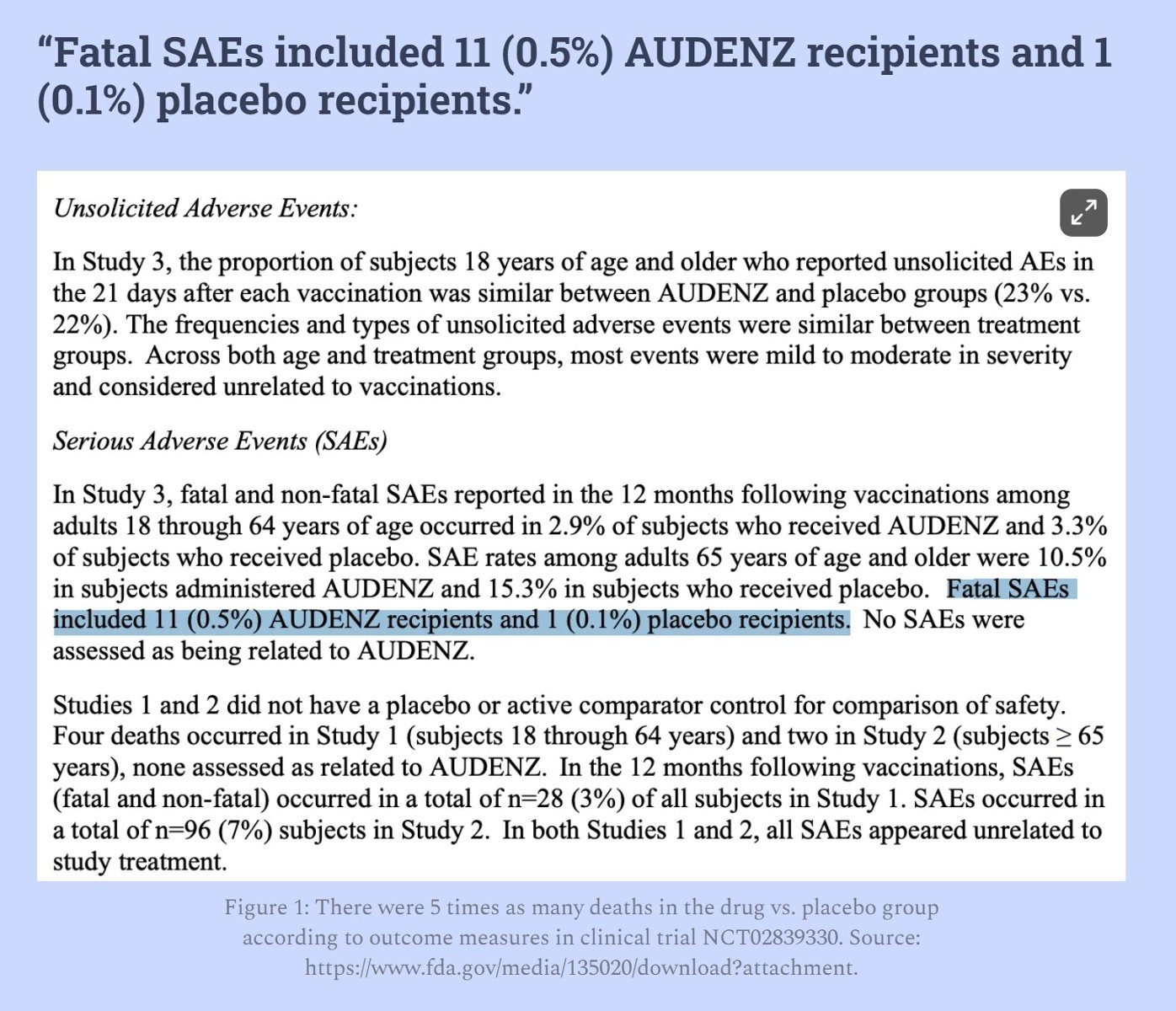 H5N1 SAE 5 times more likely
