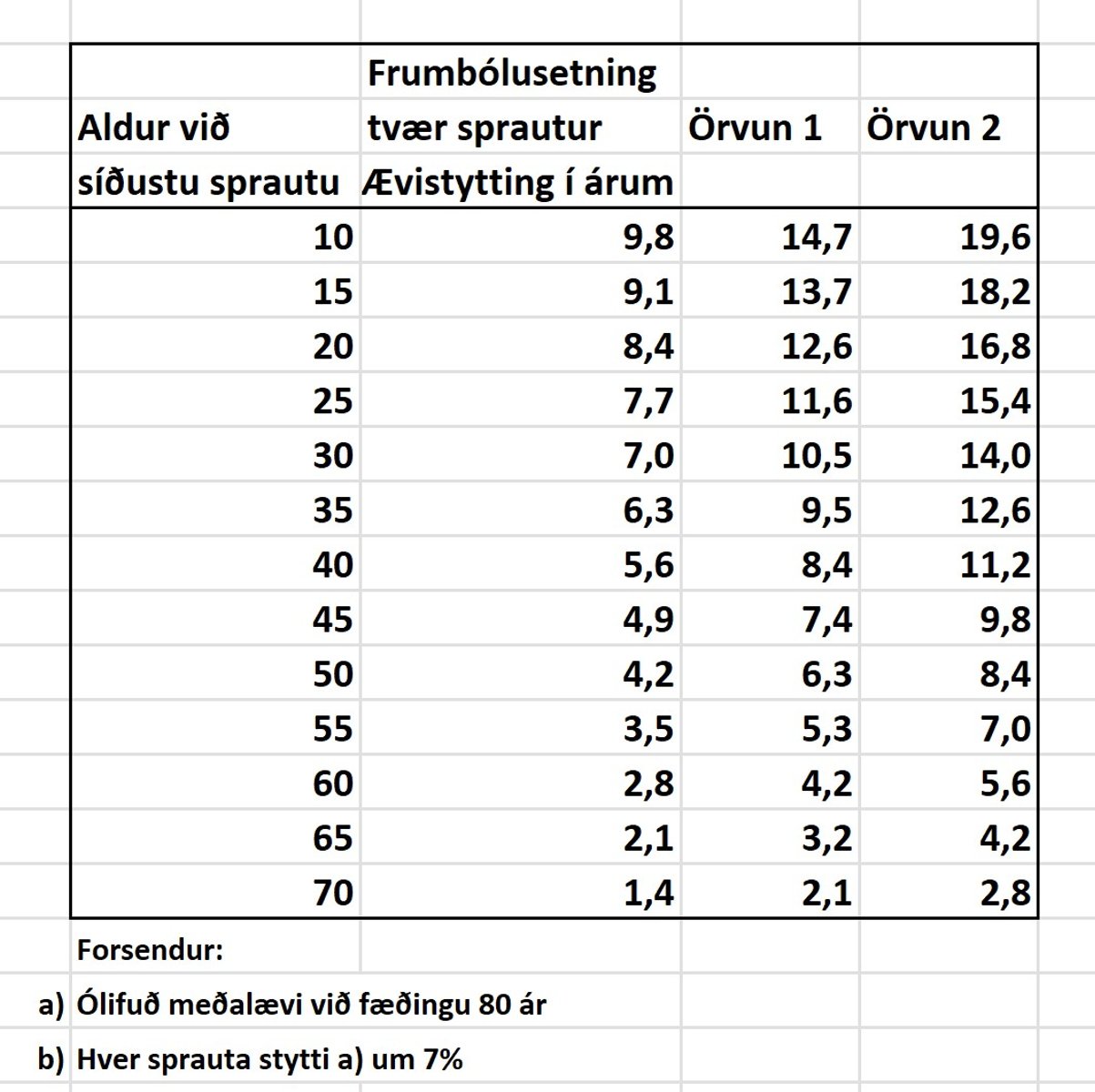 Stytting i arum eftir fjolda sprautna