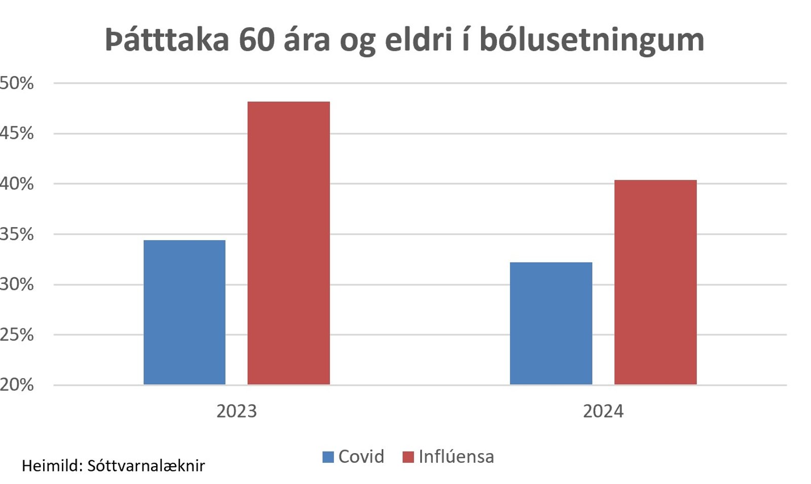 Thattaka 60 ara og eldri covid og influ 251124