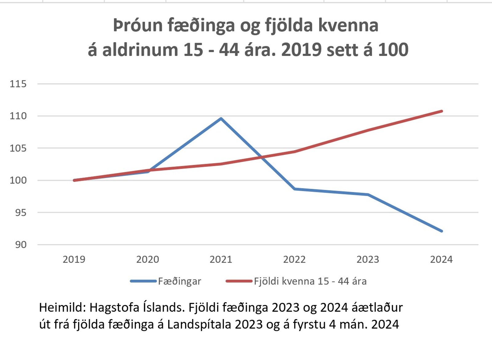 Throun fjolda faedinga og kvenna 2019 2024