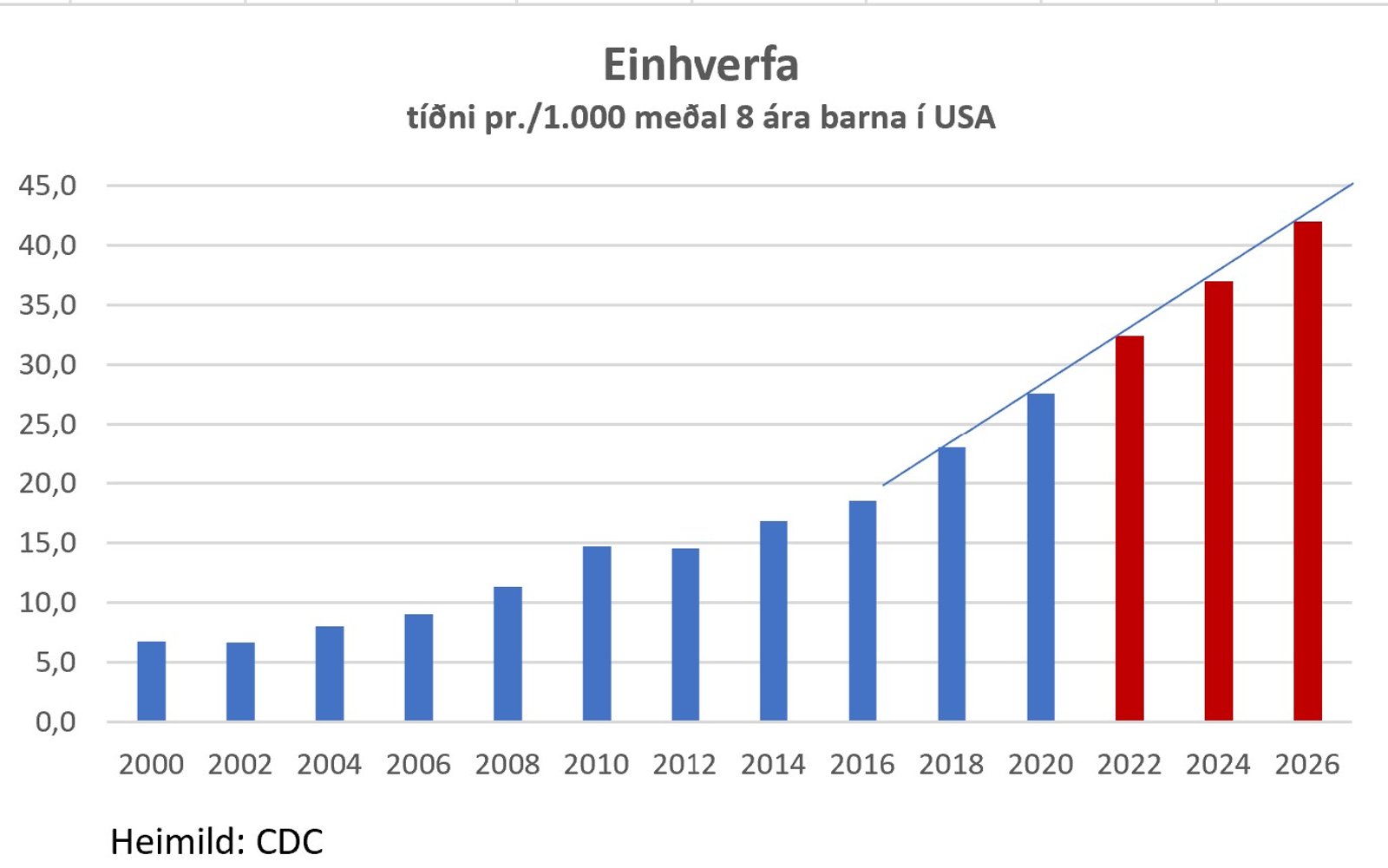 Tidni einhverfu USA spa