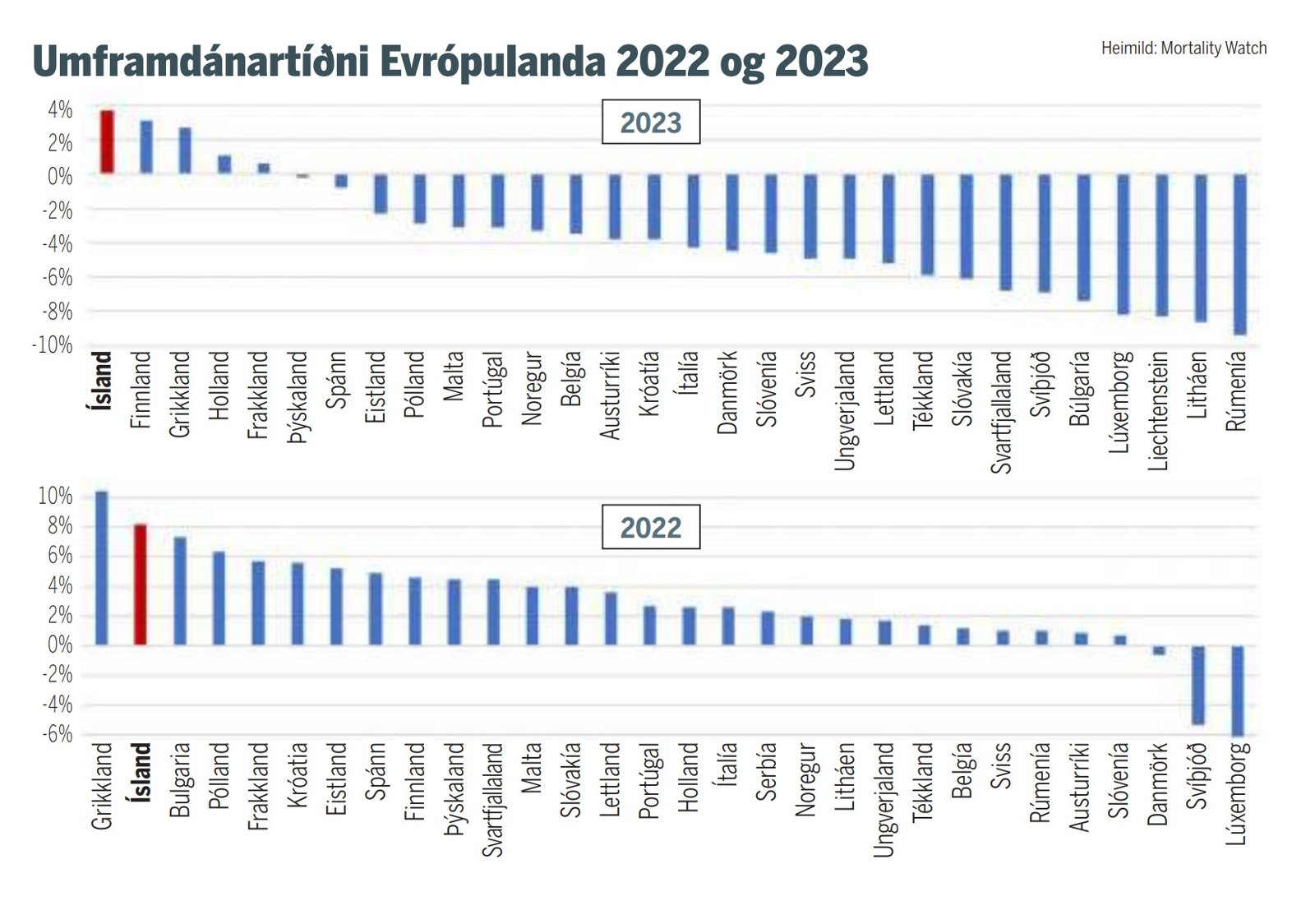 Umframdnartni Evrpulanda 2022 2023 Mbl grein