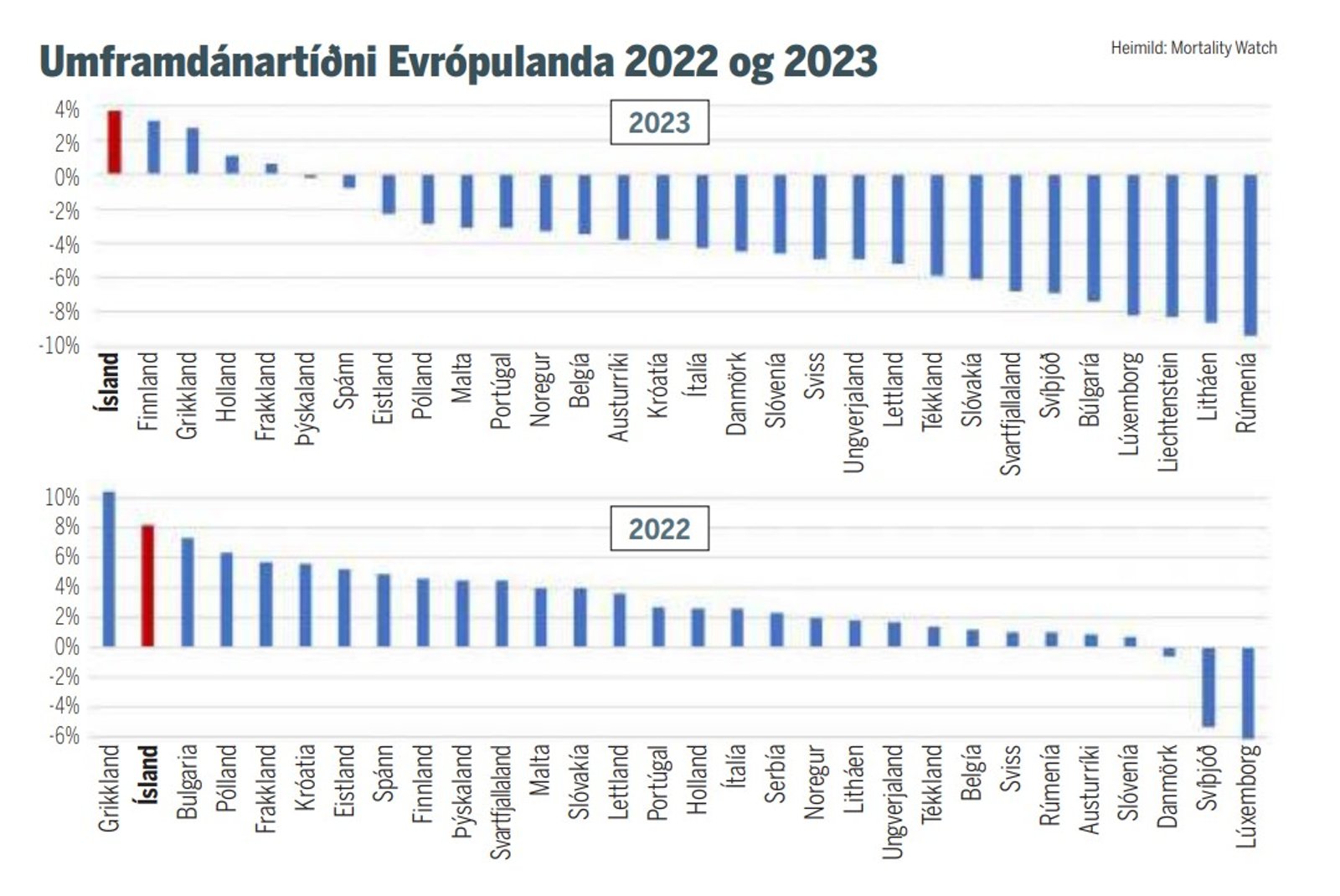 Umframdnartni Evrpulanda 22 og 23