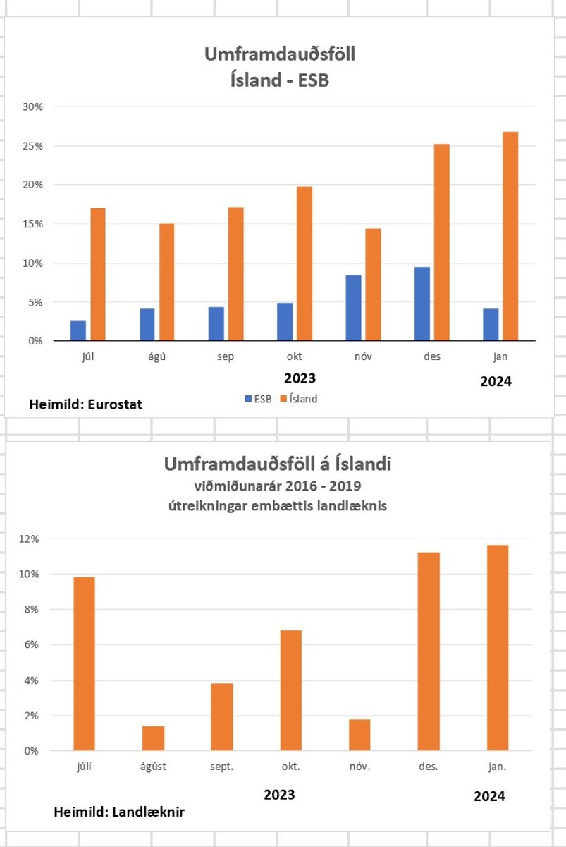 Umframdaudsfoll Landl Eurostat jul til jan 2024