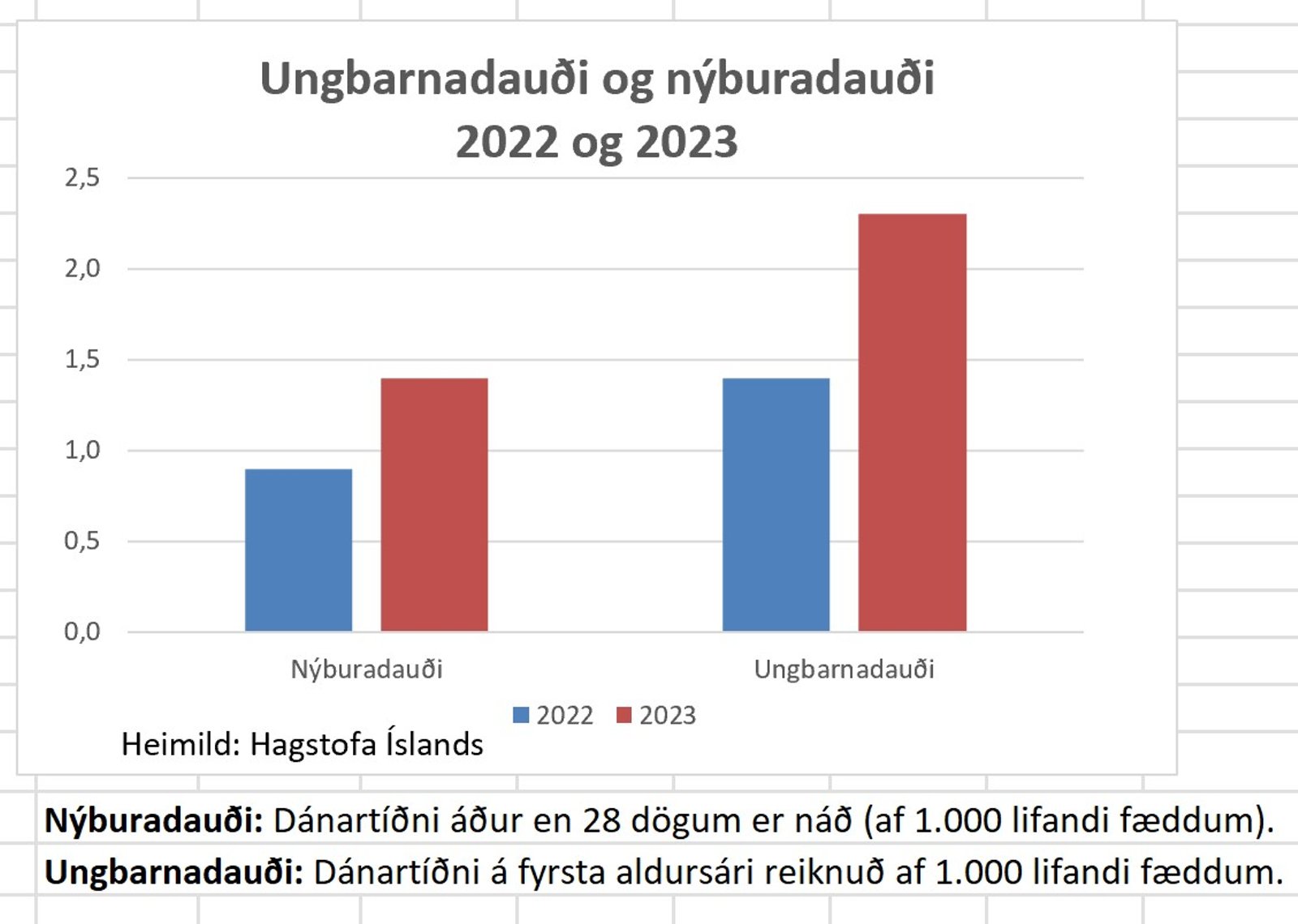 Ungbarnad og nyburadaudi 22 og 23