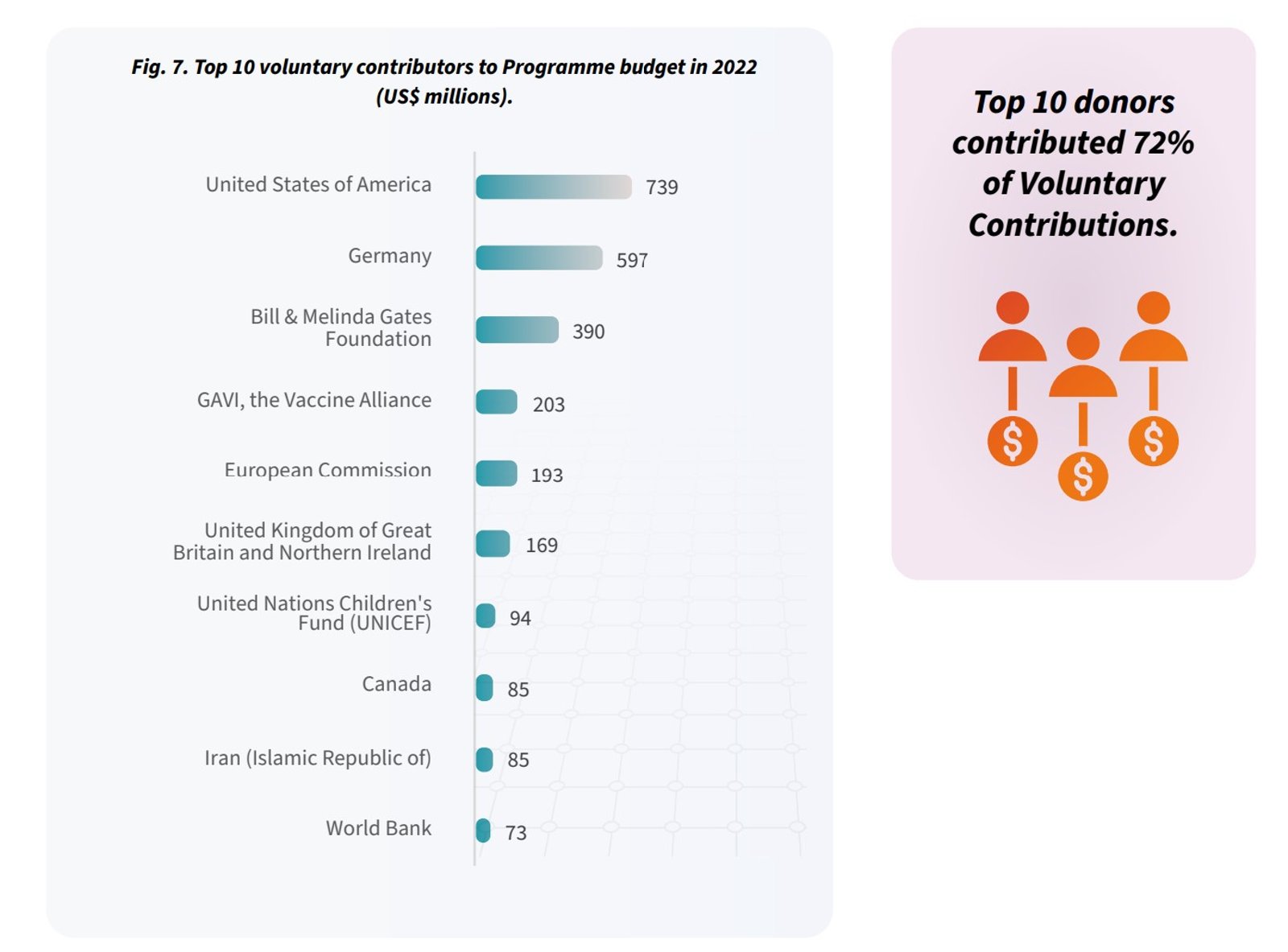 WHO top 10 donors 2022